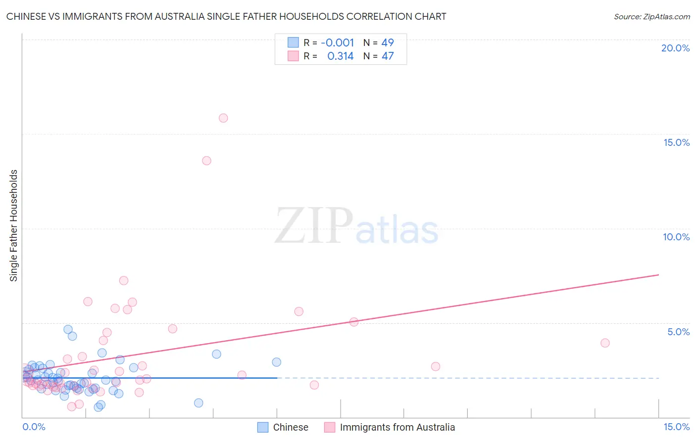 Chinese vs Immigrants from Australia Single Father Households