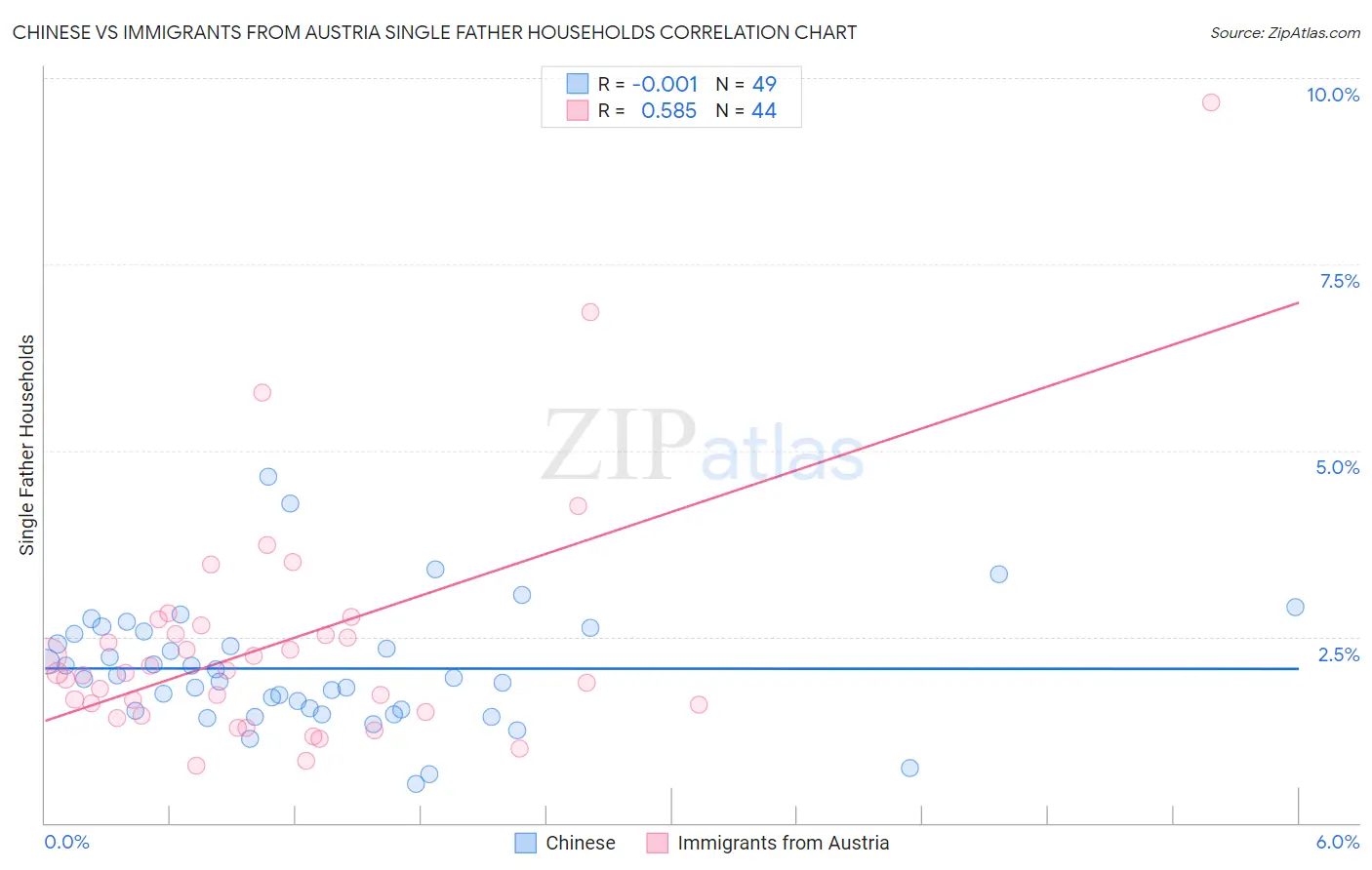 Chinese vs Immigrants from Austria Single Father Households