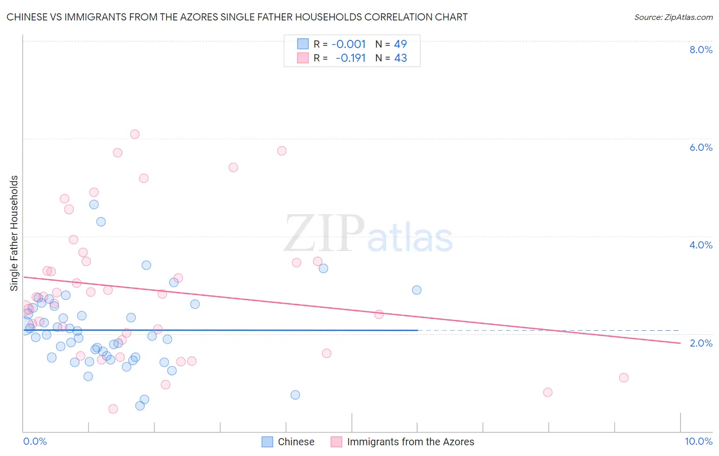 Chinese vs Immigrants from the Azores Single Father Households