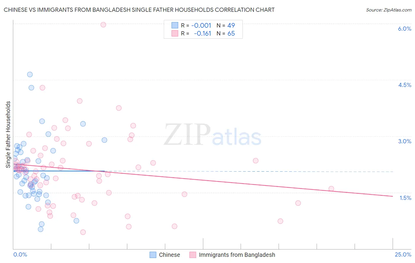 Chinese vs Immigrants from Bangladesh Single Father Households