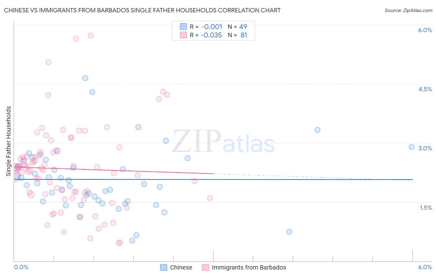 Chinese vs Immigrants from Barbados Single Father Households