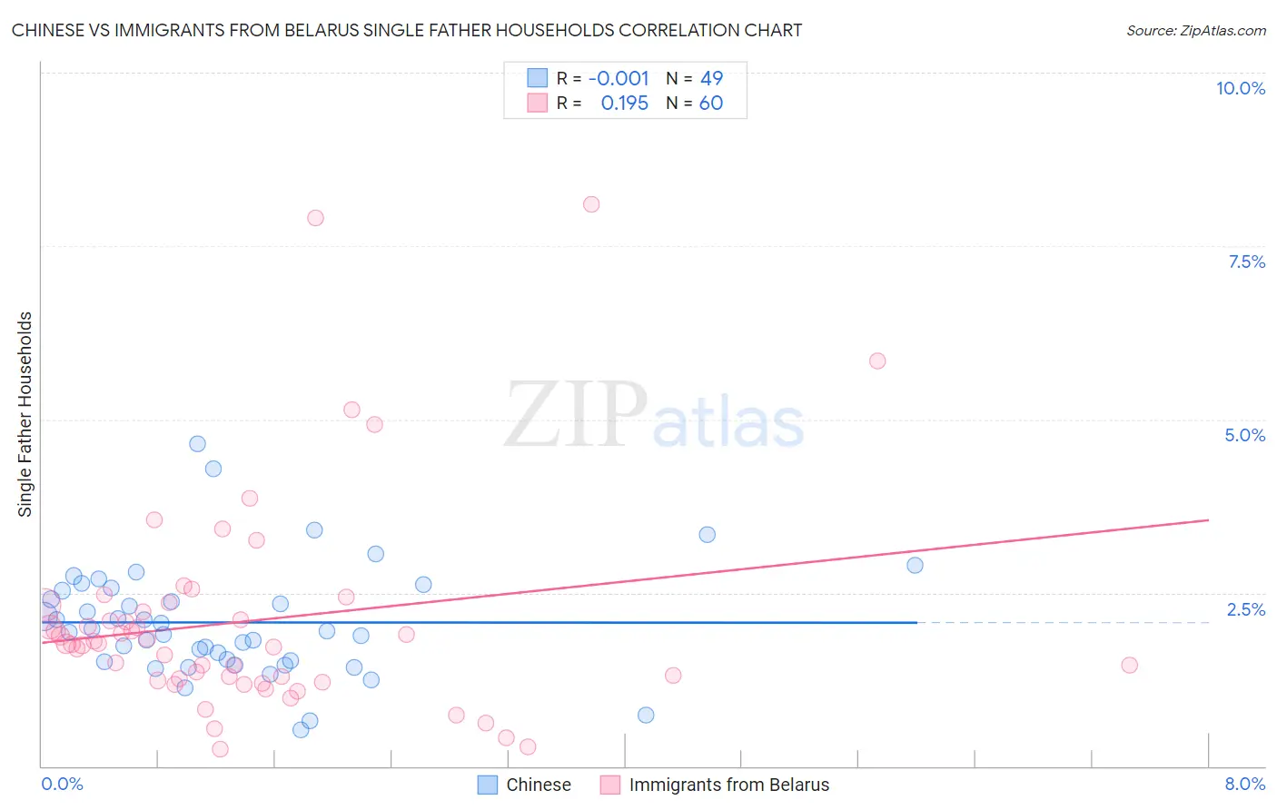 Chinese vs Immigrants from Belarus Single Father Households