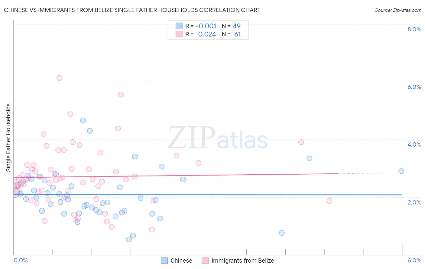 Chinese vs Immigrants from Belize Single Father Households