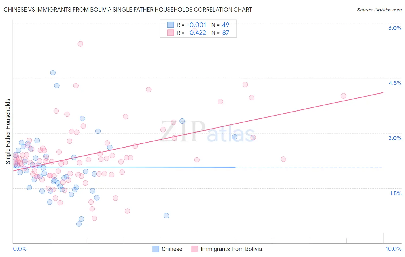 Chinese vs Immigrants from Bolivia Single Father Households