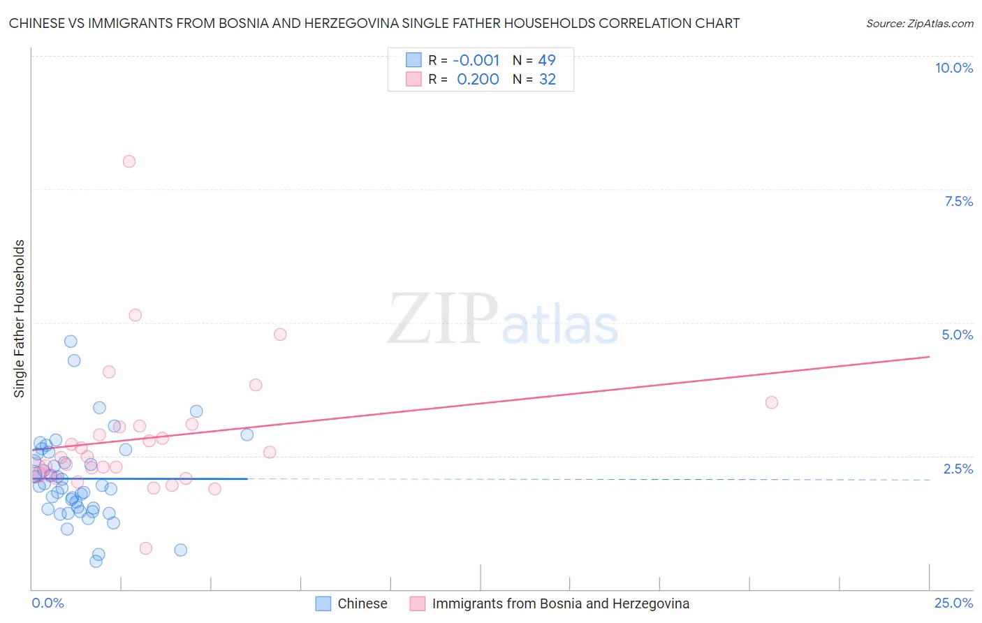 Chinese vs Immigrants from Bosnia and Herzegovina Single Father Households