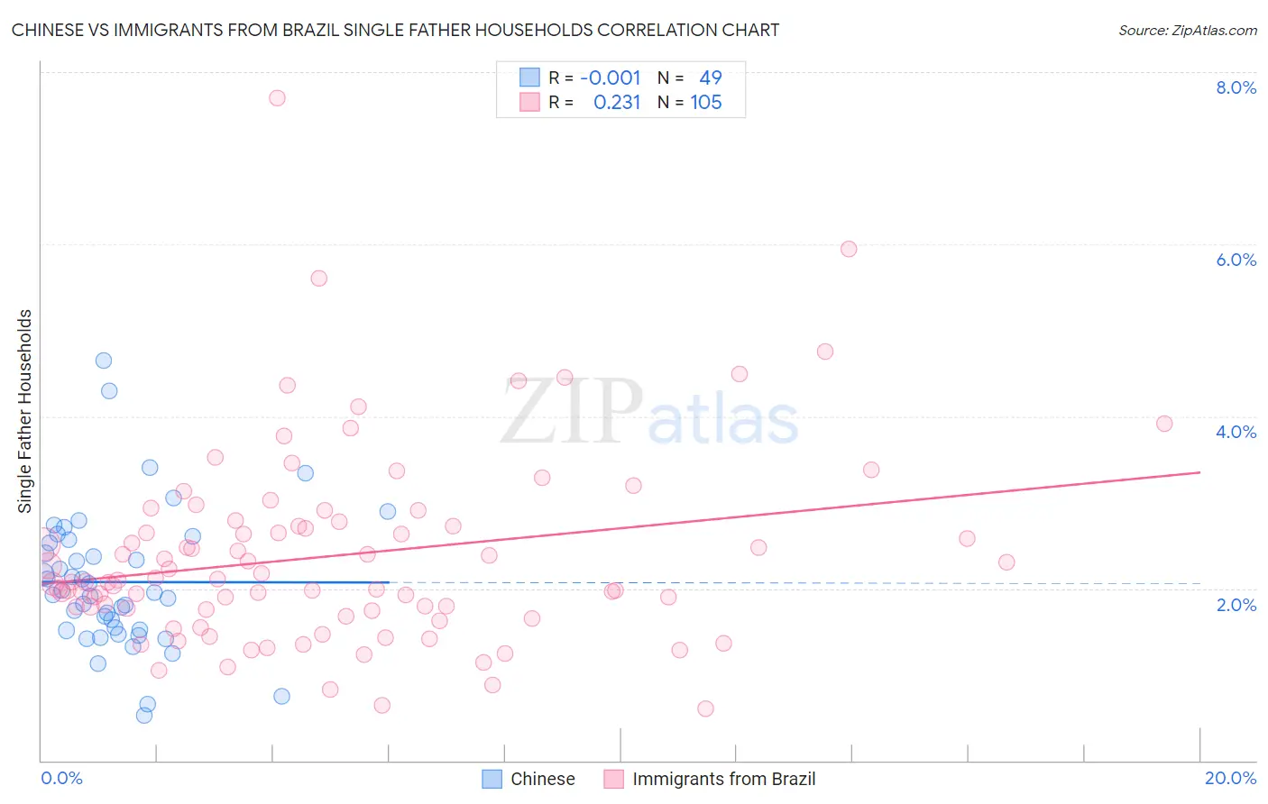 Chinese vs Immigrants from Brazil Single Father Households