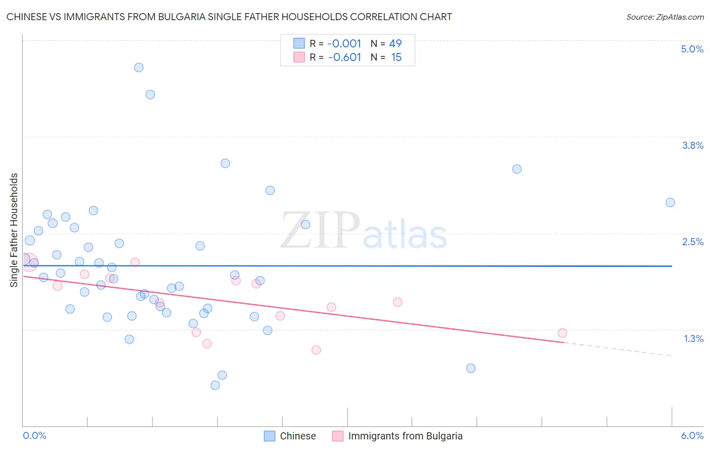 Chinese vs Immigrants from Bulgaria Single Father Households
