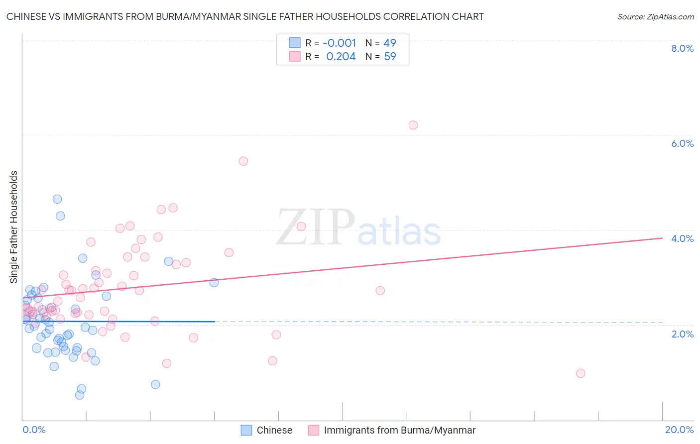 Chinese vs Immigrants from Burma/Myanmar Single Father Households