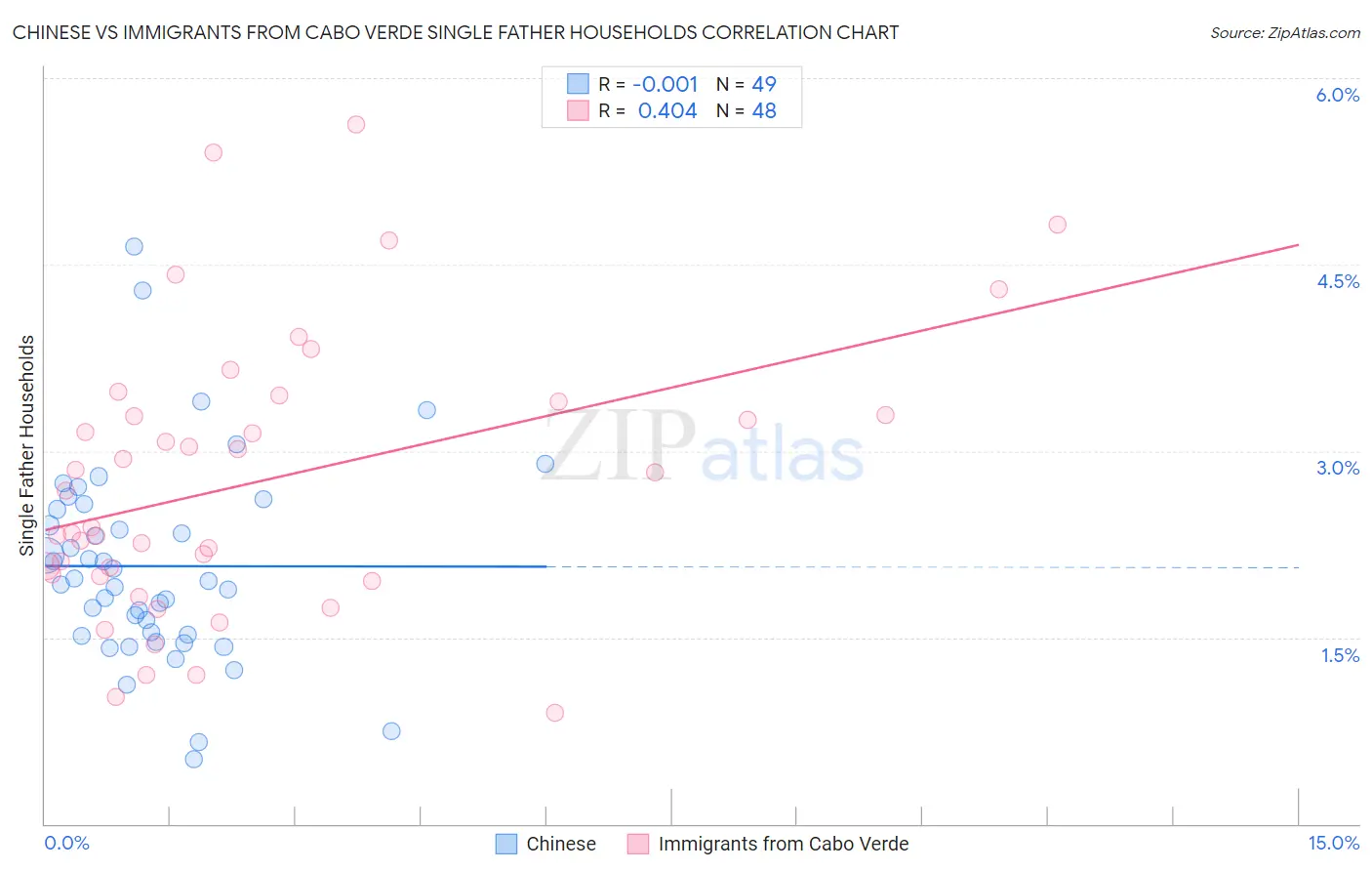 Chinese vs Immigrants from Cabo Verde Single Father Households