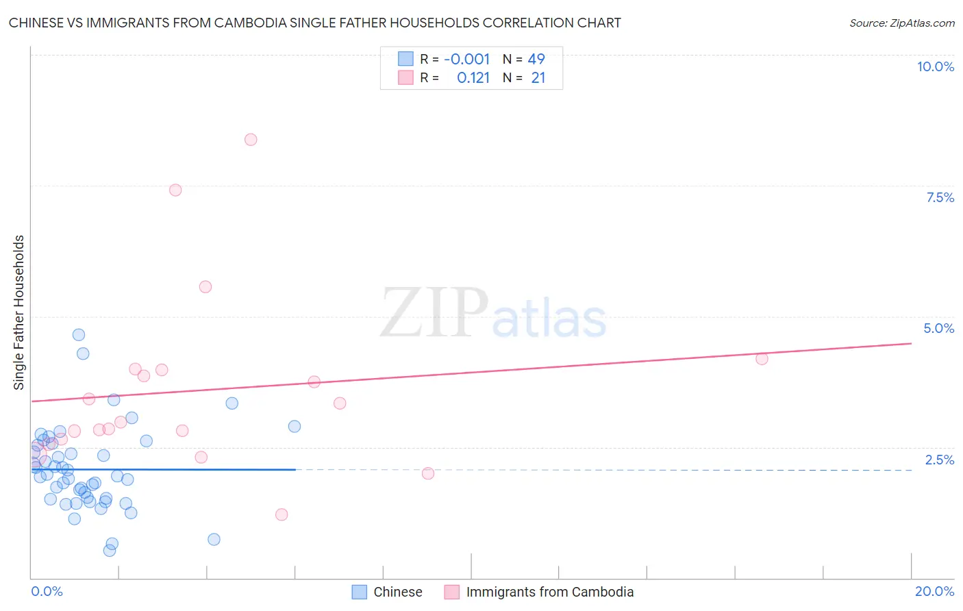 Chinese vs Immigrants from Cambodia Single Father Households