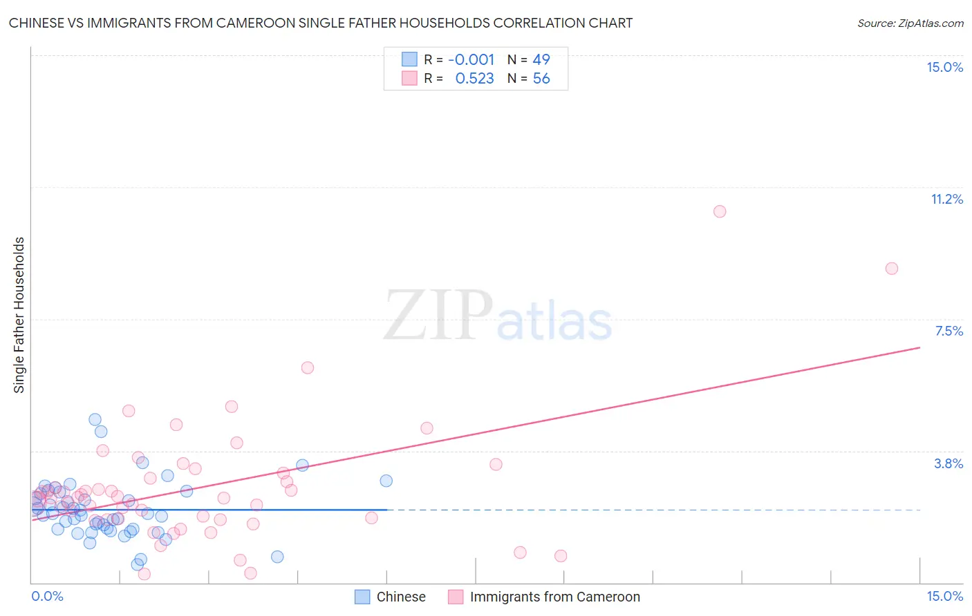 Chinese vs Immigrants from Cameroon Single Father Households