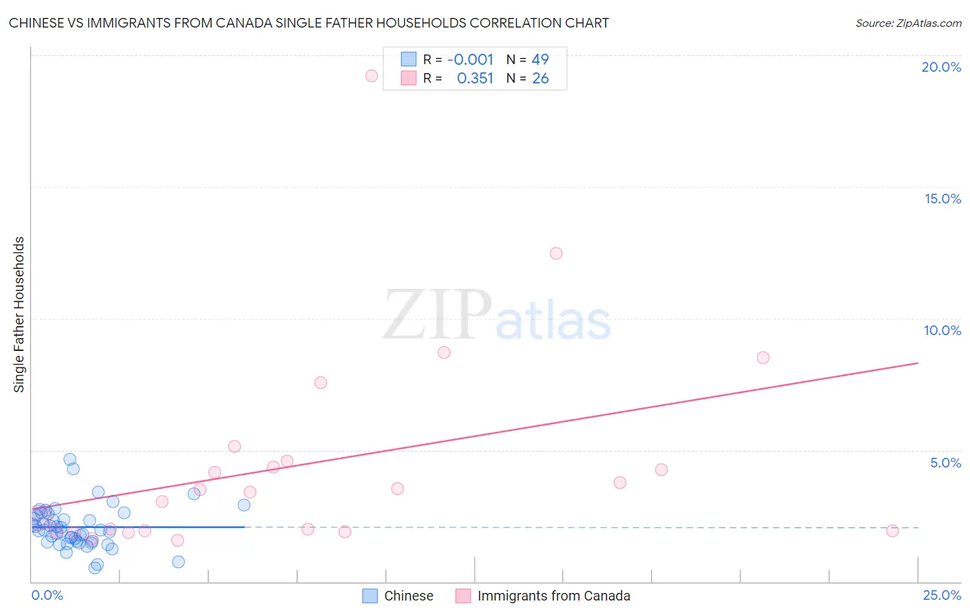 Chinese vs Immigrants from Canada Single Father Households