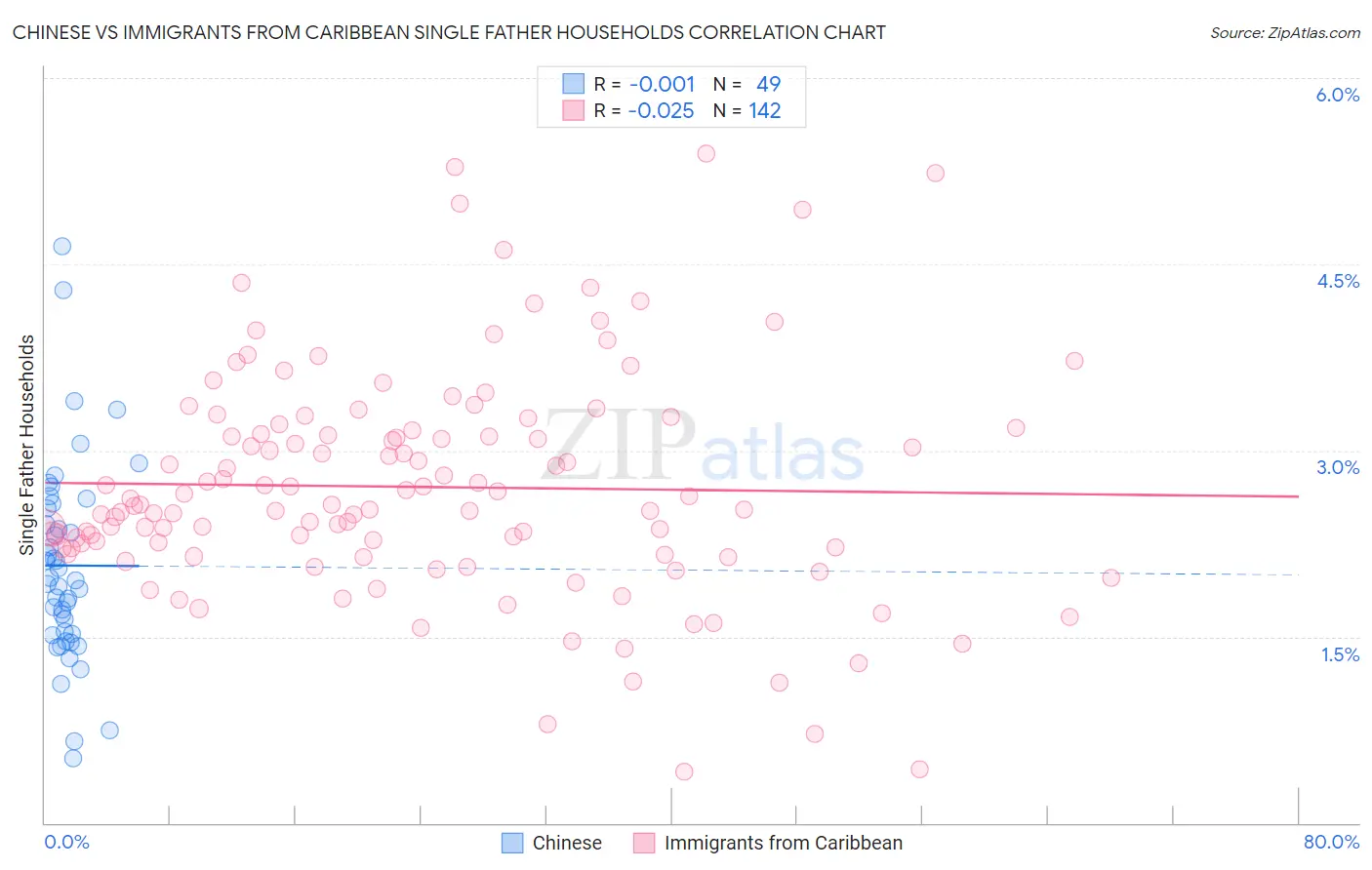 Chinese vs Immigrants from Caribbean Single Father Households
