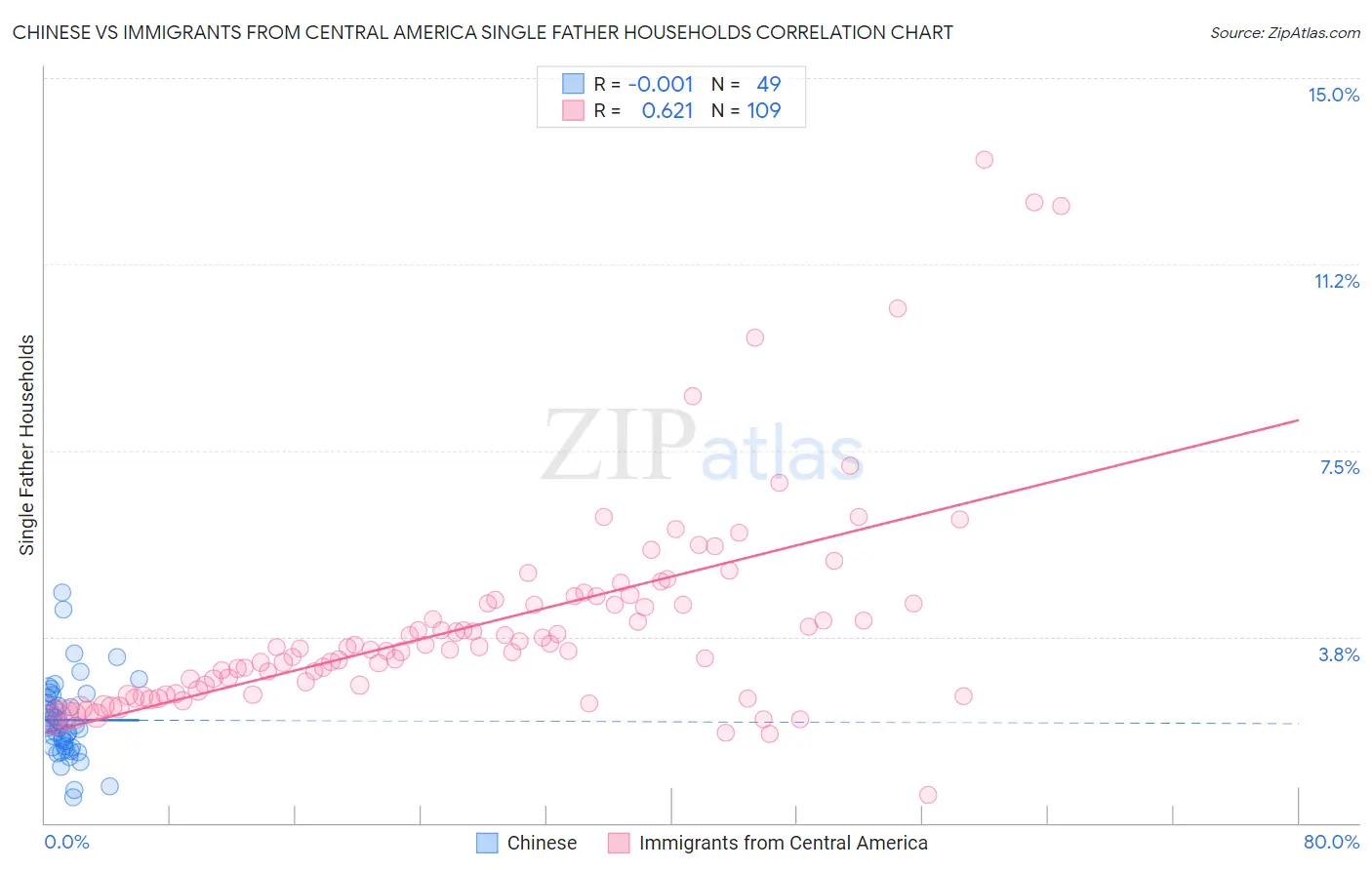 Chinese vs Immigrants from Central America Single Father Households