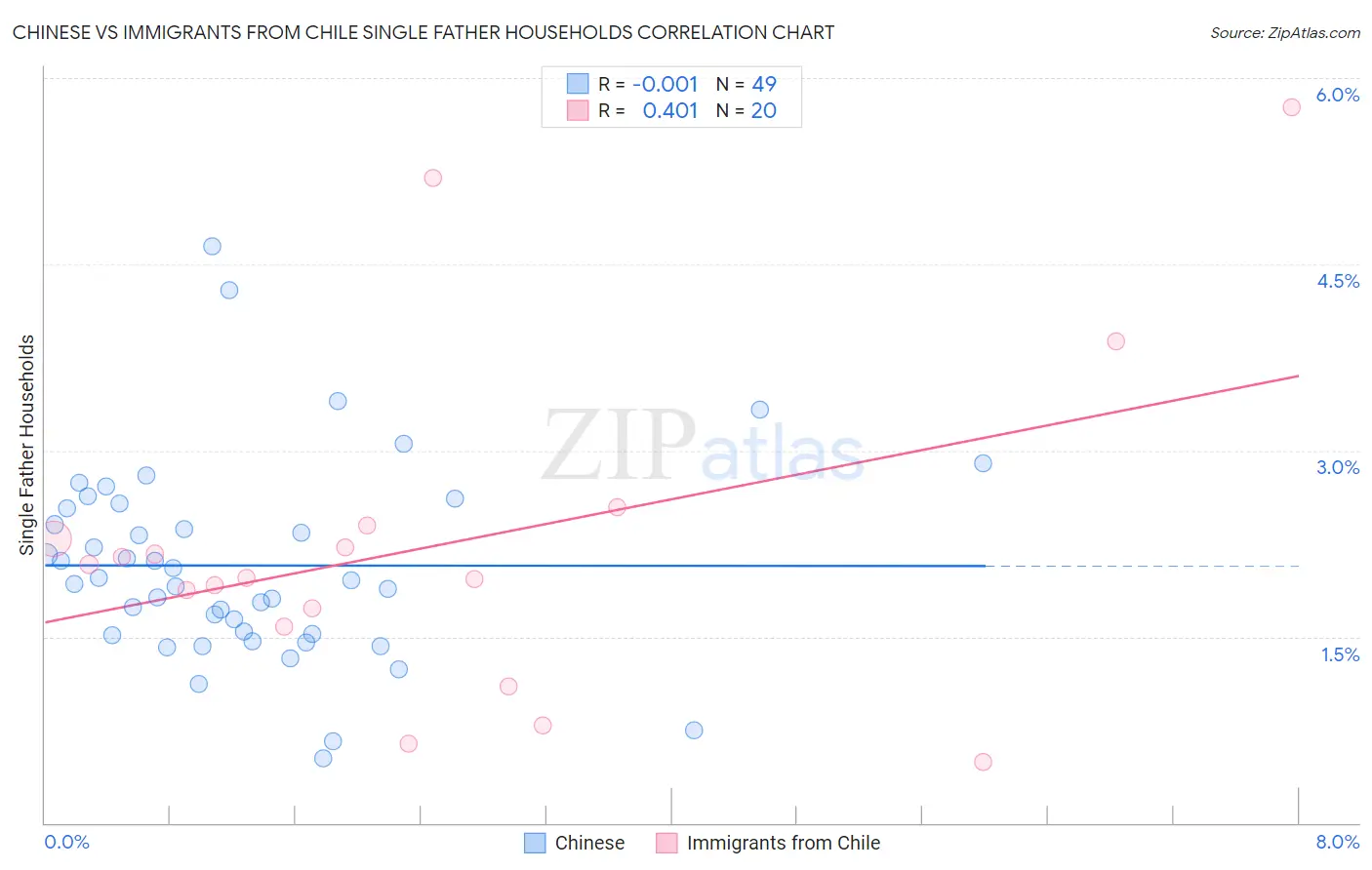 Chinese vs Immigrants from Chile Single Father Households