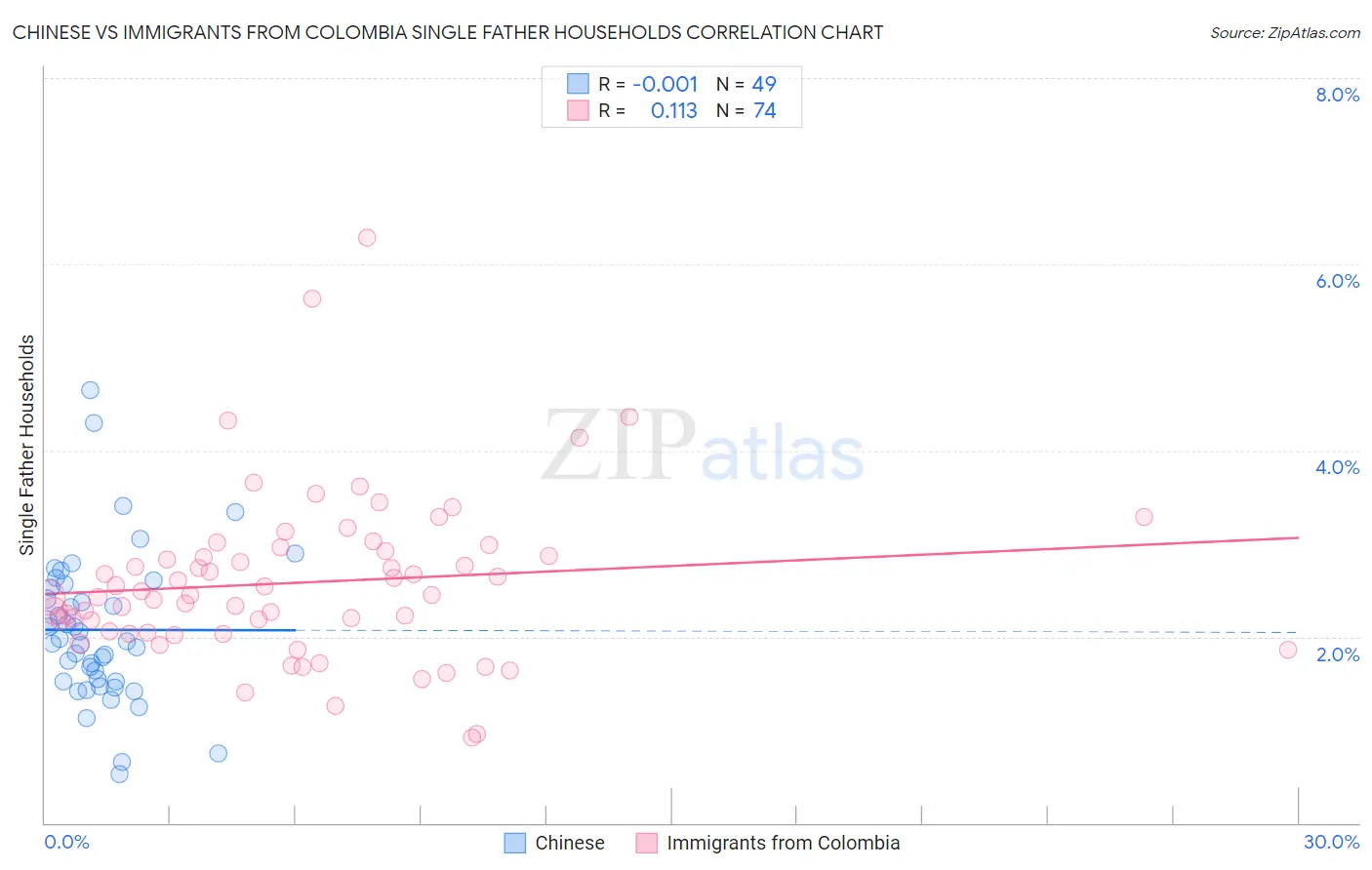 Chinese vs Immigrants from Colombia Single Father Households