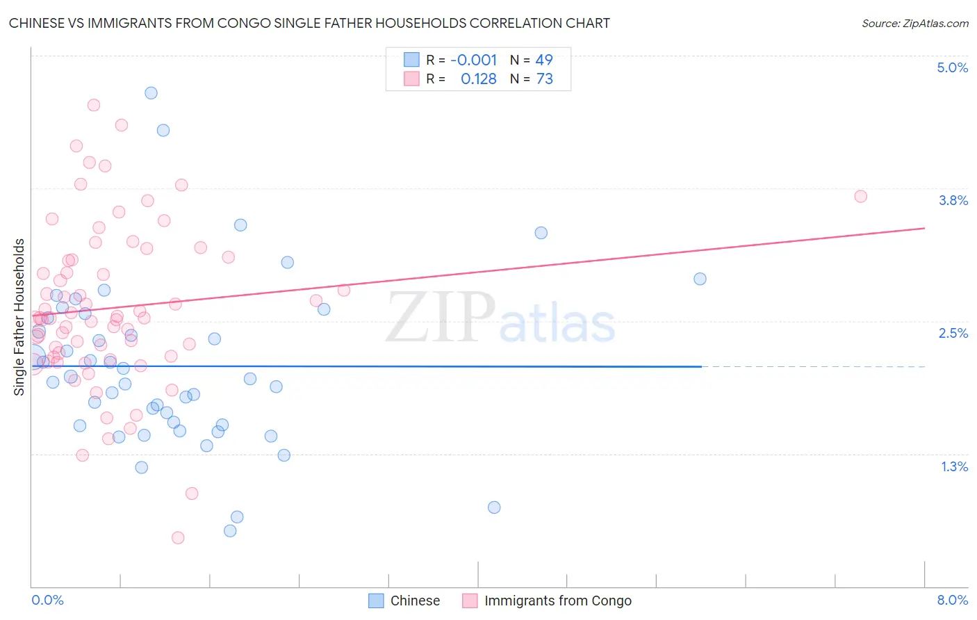 Chinese vs Immigrants from Congo Single Father Households
