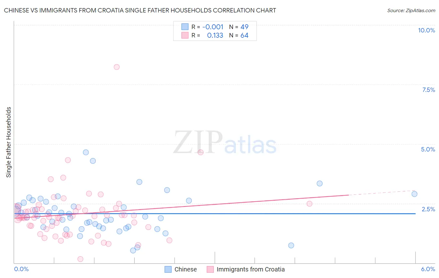 Chinese vs Immigrants from Croatia Single Father Households