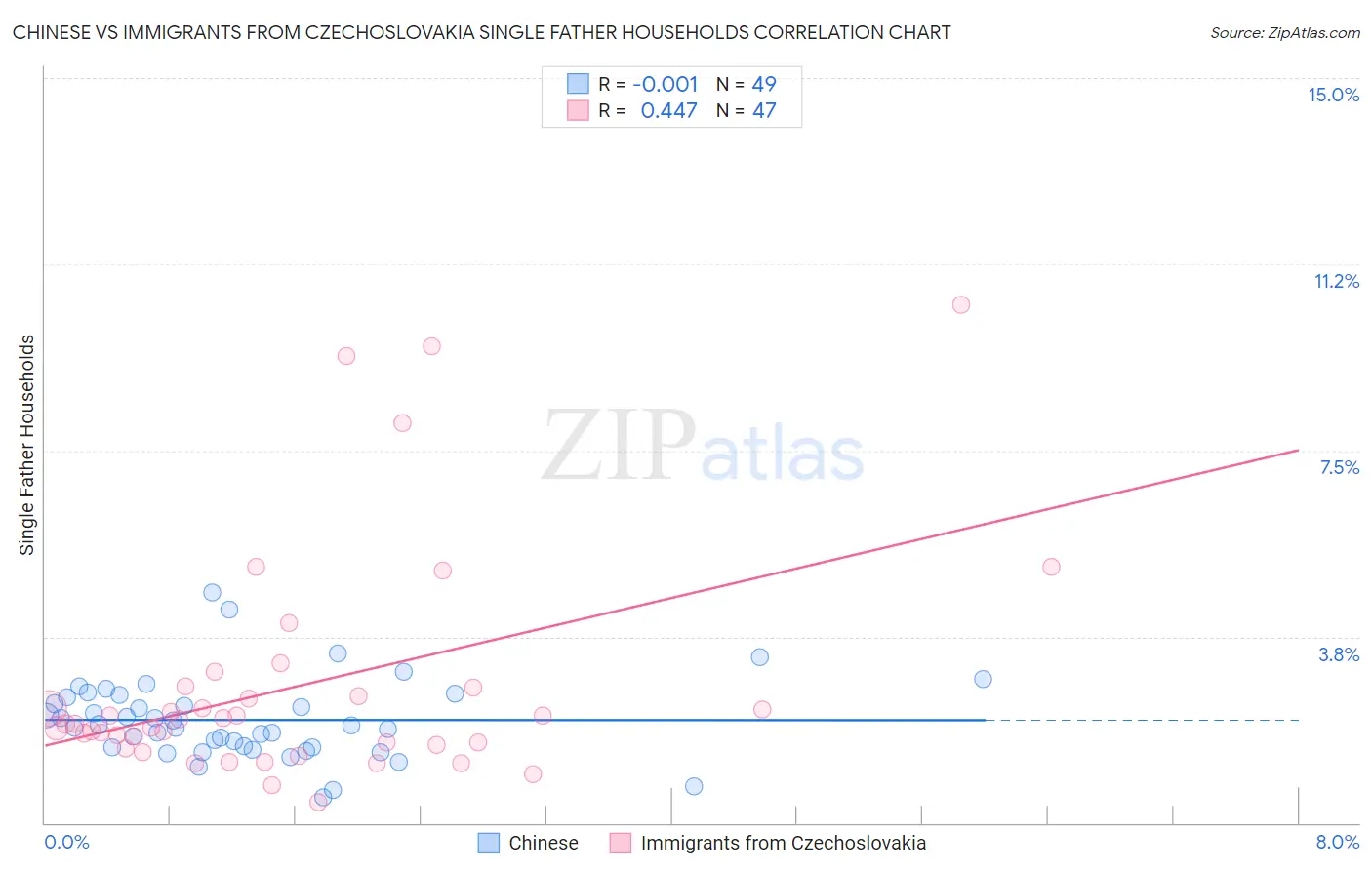 Chinese vs Immigrants from Czechoslovakia Single Father Households