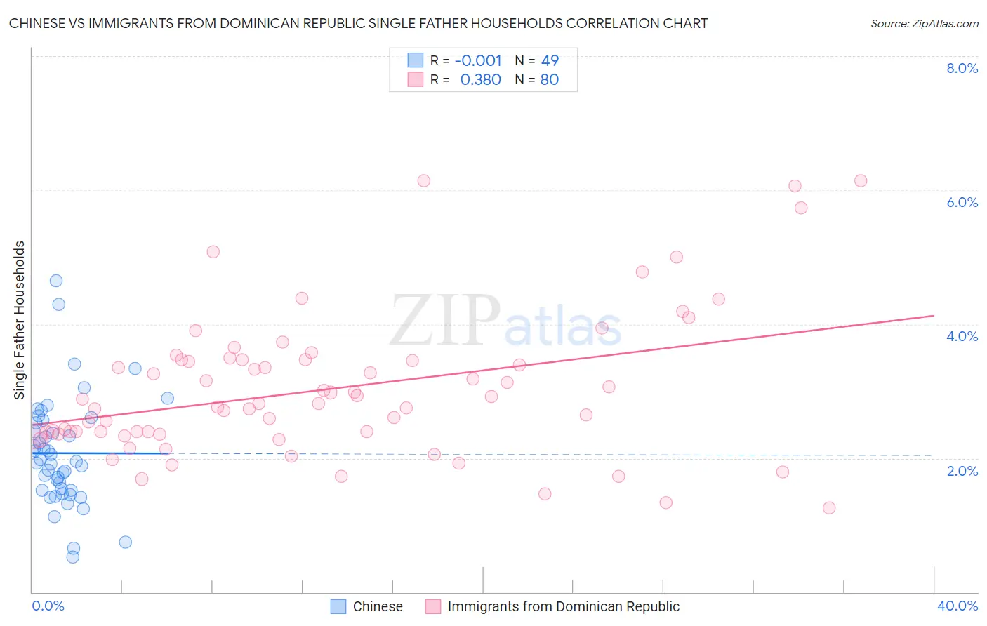 Chinese vs Immigrants from Dominican Republic Single Father Households