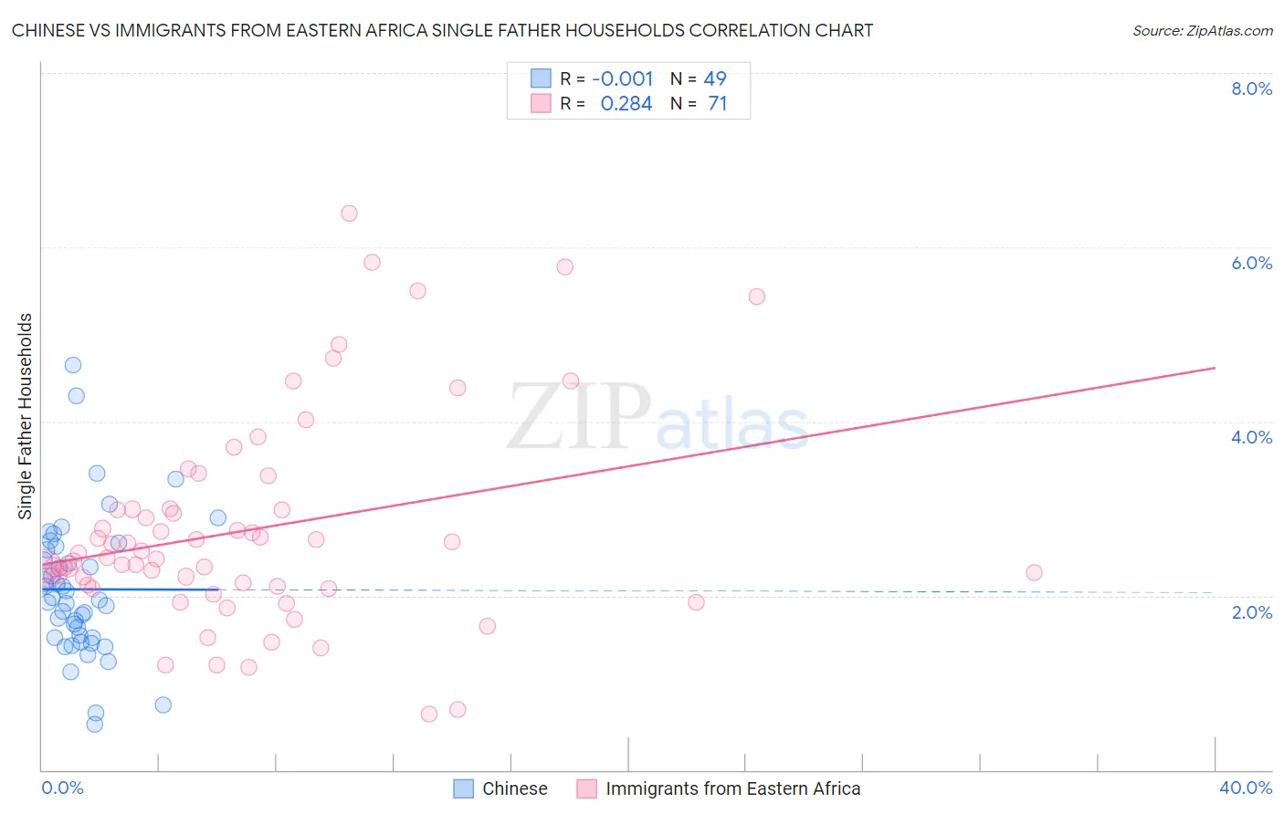 Chinese vs Immigrants from Eastern Africa Single Father Households