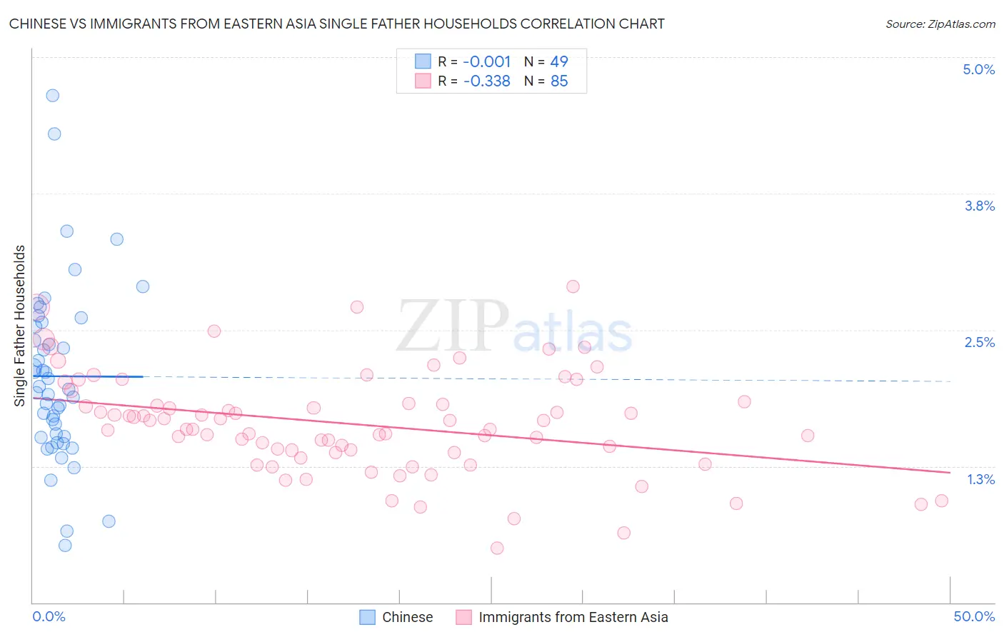Chinese vs Immigrants from Eastern Asia Single Father Households