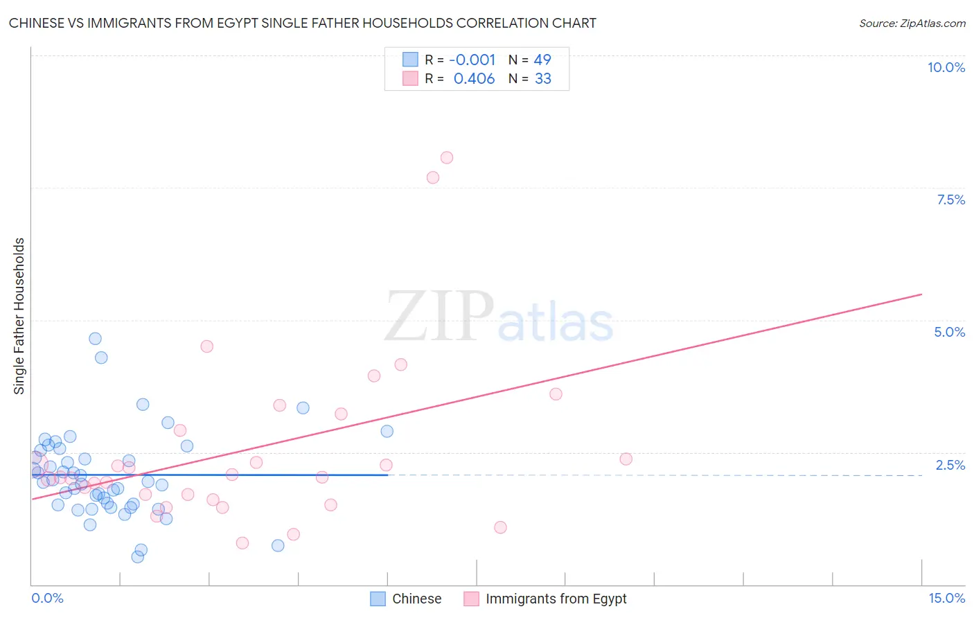 Chinese vs Immigrants from Egypt Single Father Households