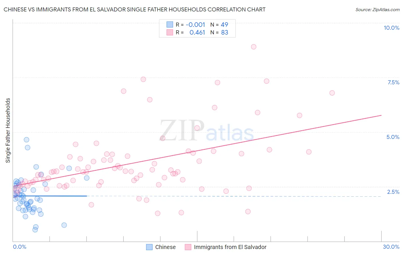 Chinese vs Immigrants from El Salvador Single Father Households