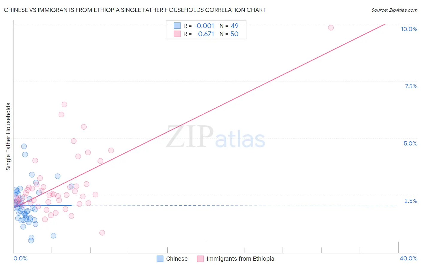 Chinese vs Immigrants from Ethiopia Single Father Households
