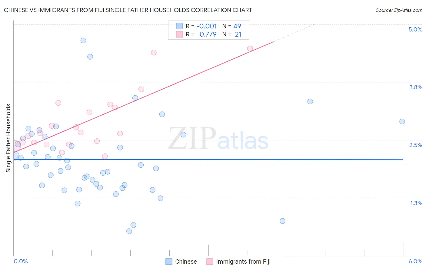 Chinese vs Immigrants from Fiji Single Father Households