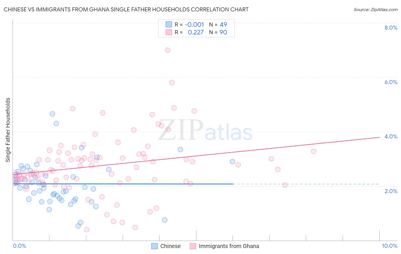 Chinese vs Immigrants from Ghana Single Father Households