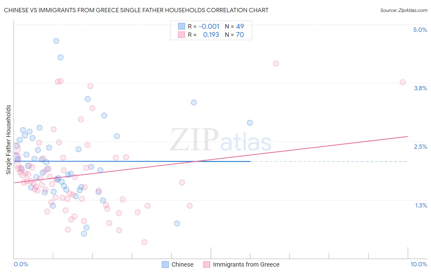 Chinese vs Immigrants from Greece Single Father Households