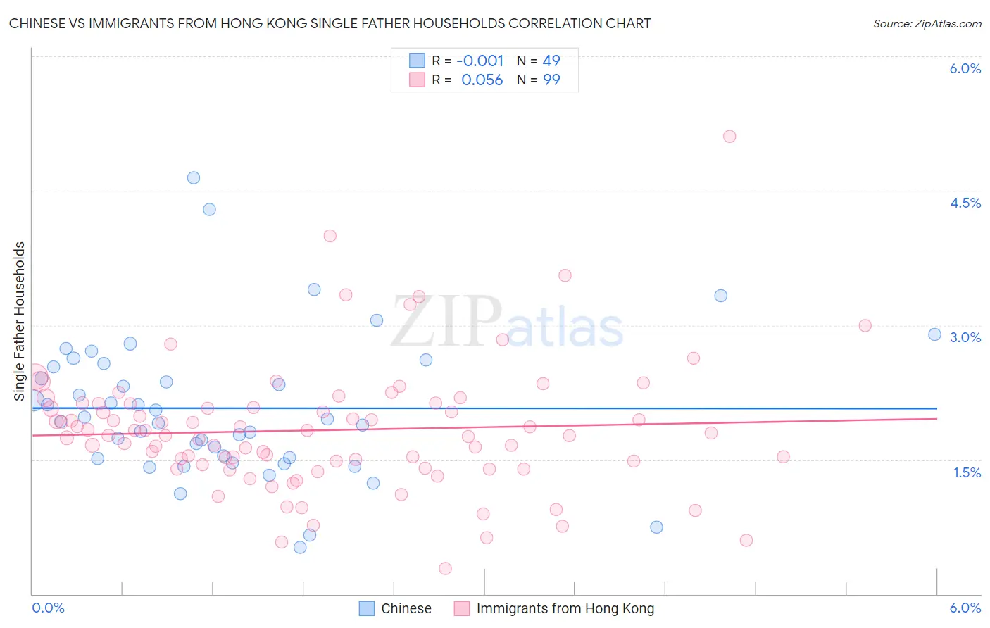 Chinese vs Immigrants from Hong Kong Single Father Households