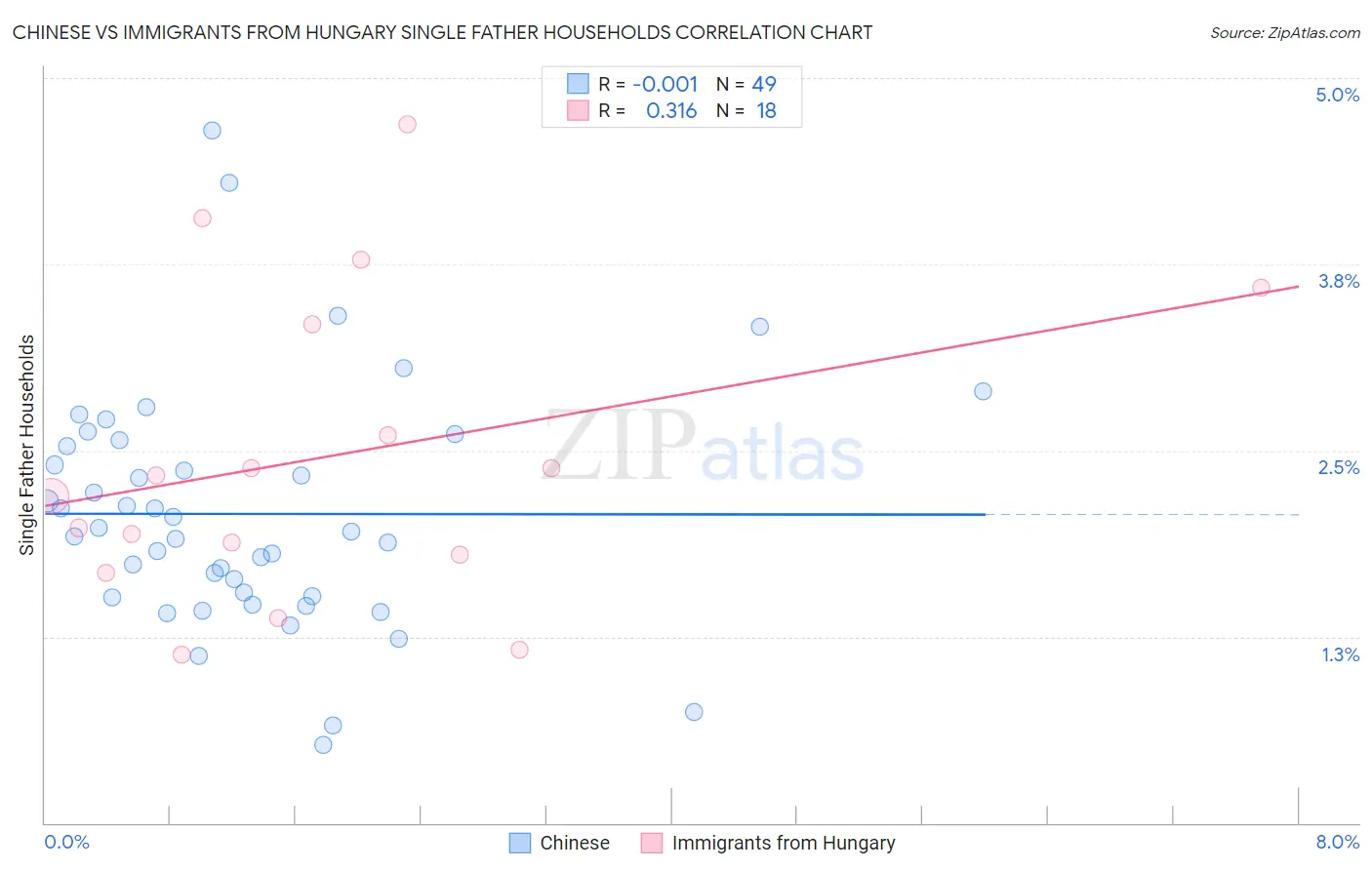 Chinese vs Immigrants from Hungary Single Father Households