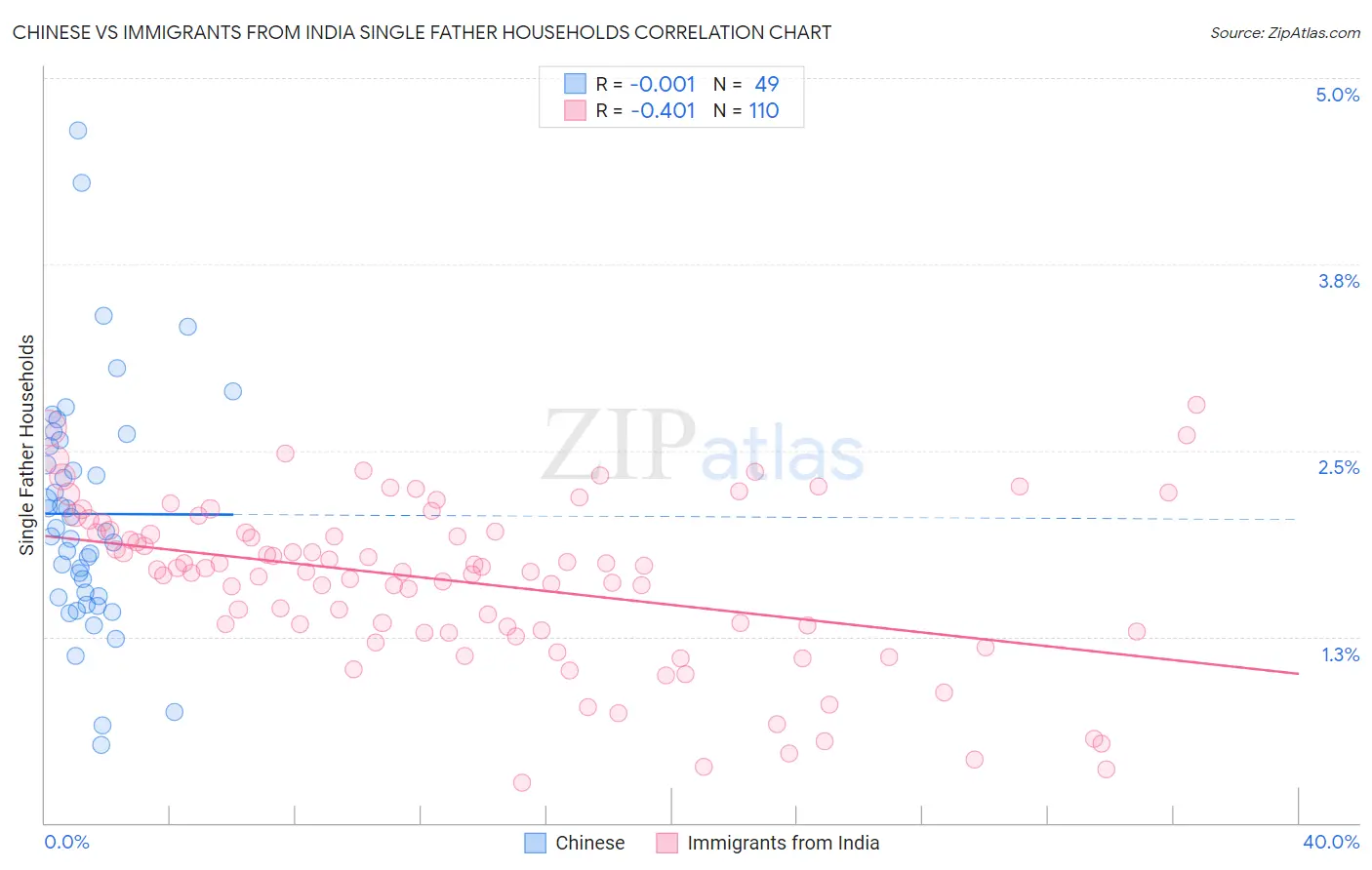 Chinese vs Immigrants from India Single Father Households