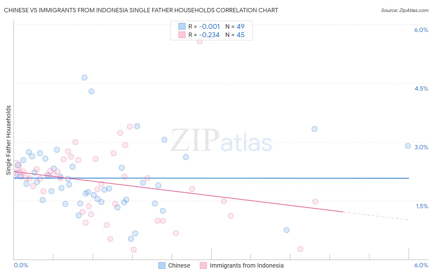 Chinese vs Immigrants from Indonesia Single Father Households