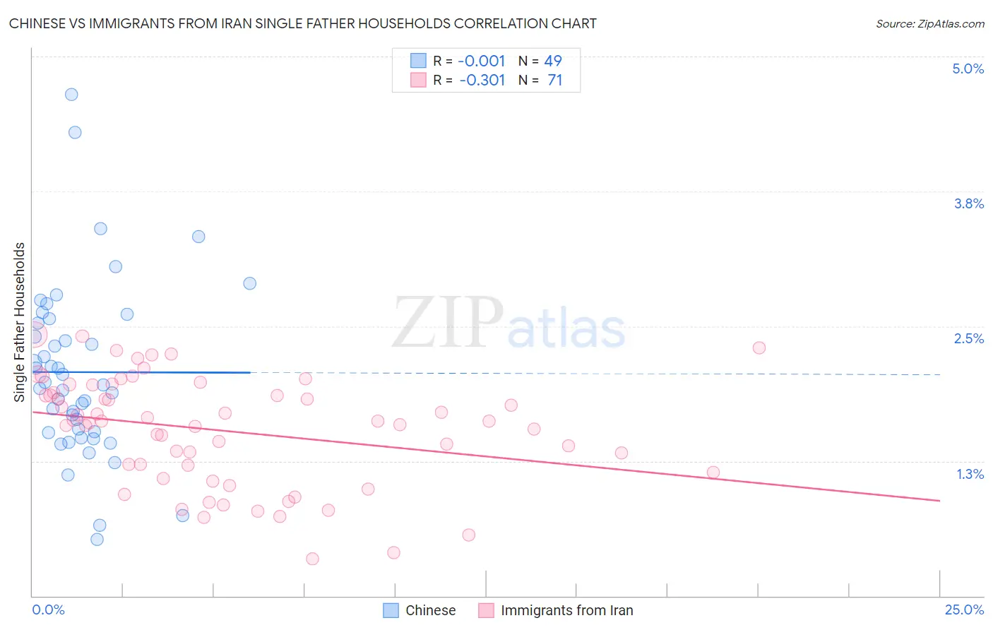 Chinese vs Immigrants from Iran Single Father Households