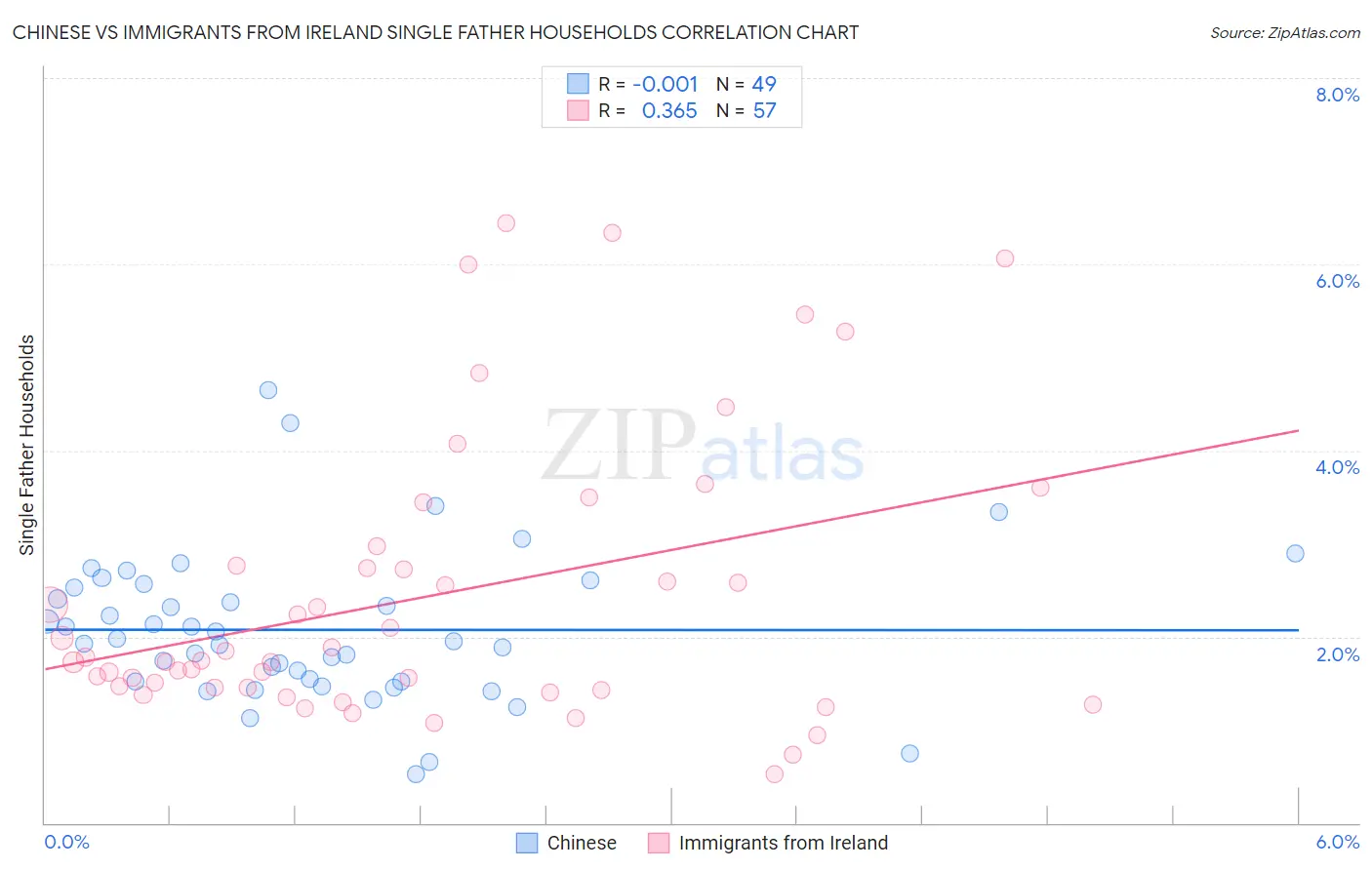 Chinese vs Immigrants from Ireland Single Father Households