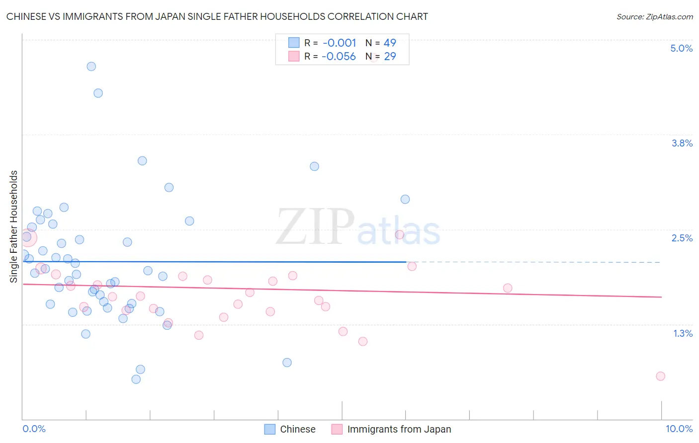 Chinese vs Immigrants from Japan Single Father Households