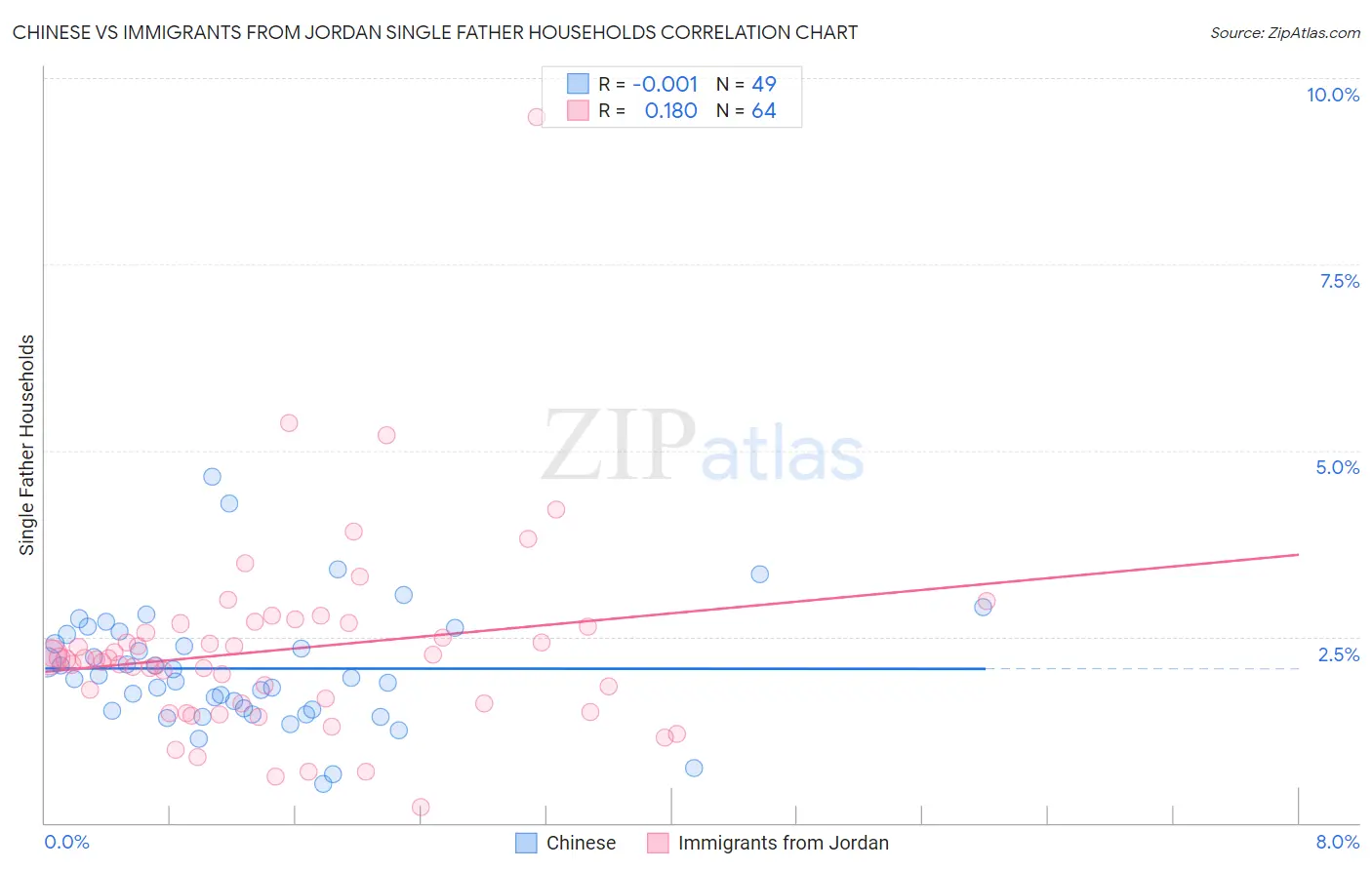 Chinese vs Immigrants from Jordan Single Father Households