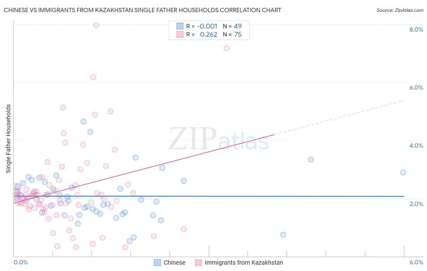 Chinese vs Immigrants from Kazakhstan Single Father Households