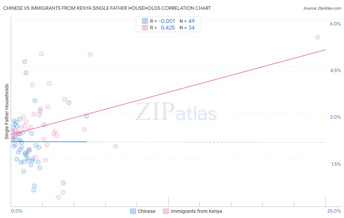 Chinese vs Immigrants from Kenya Single Father Households