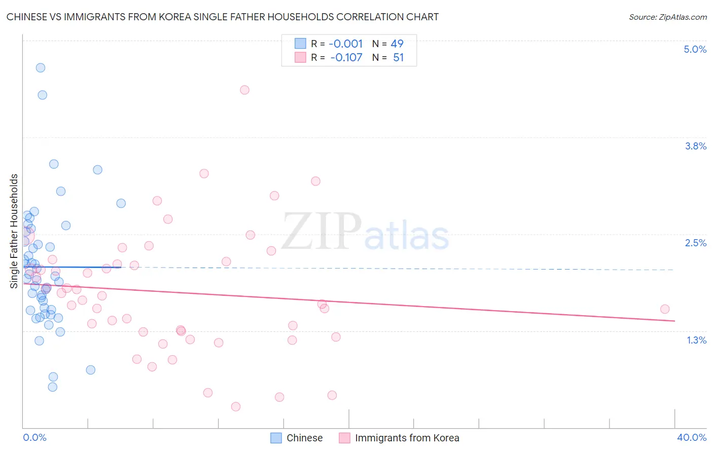 Chinese vs Immigrants from Korea Single Father Households