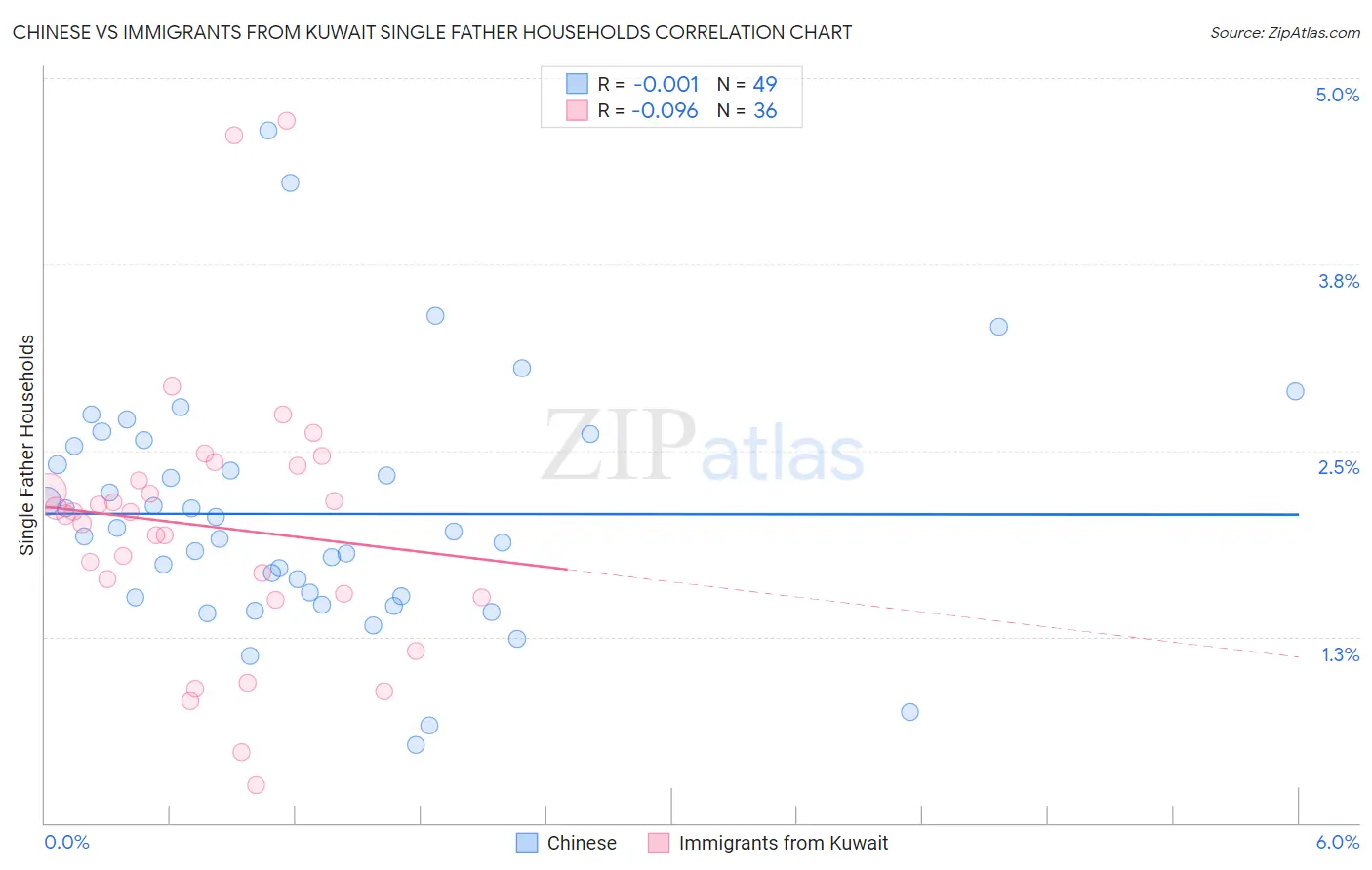 Chinese vs Immigrants from Kuwait Single Father Households