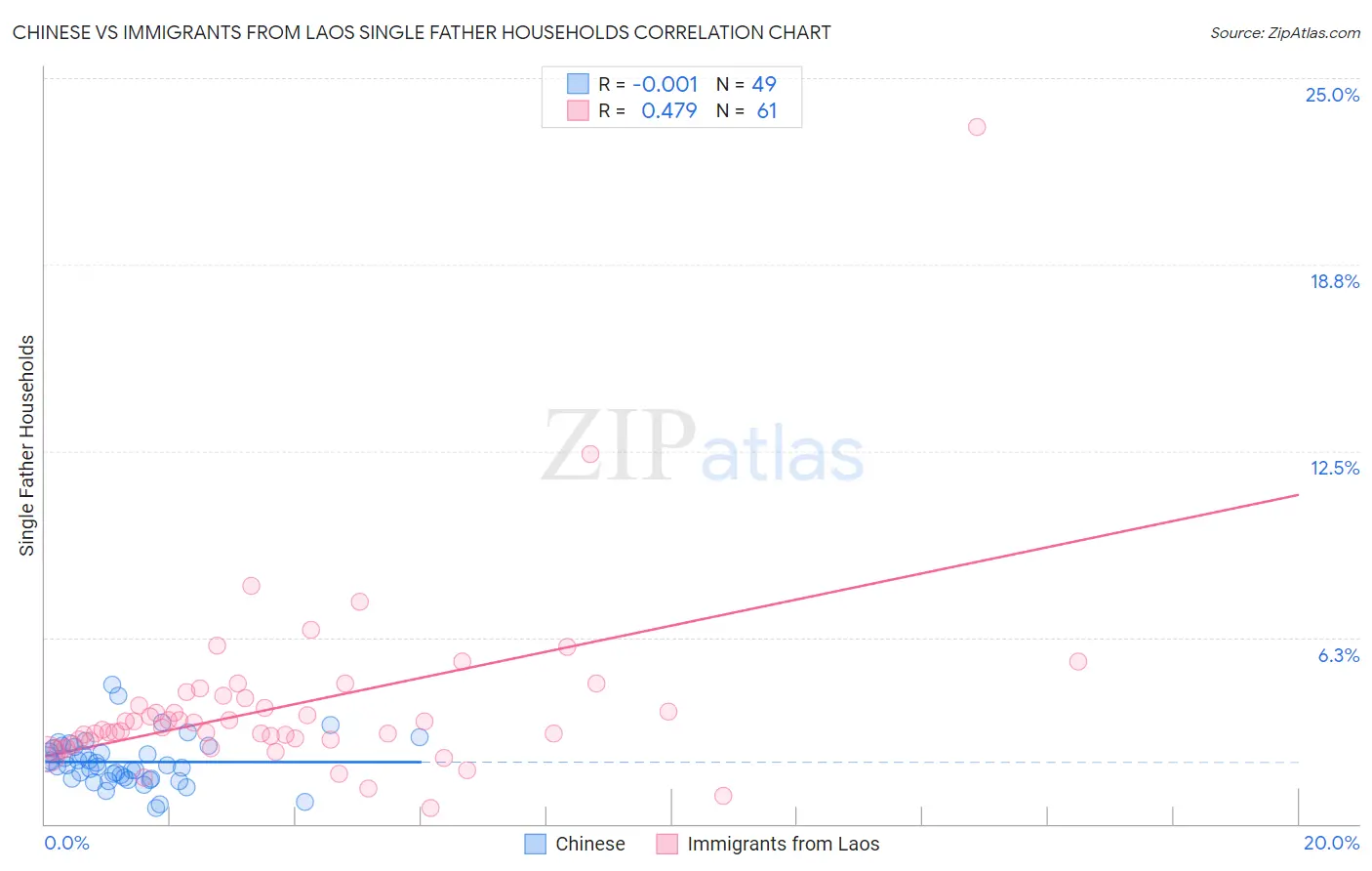 Chinese vs Immigrants from Laos Single Father Households