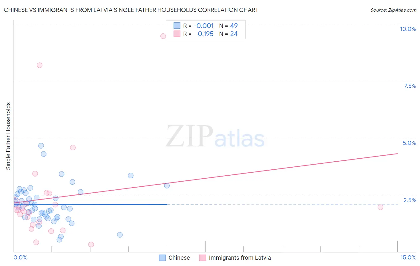 Chinese vs Immigrants from Latvia Single Father Households
