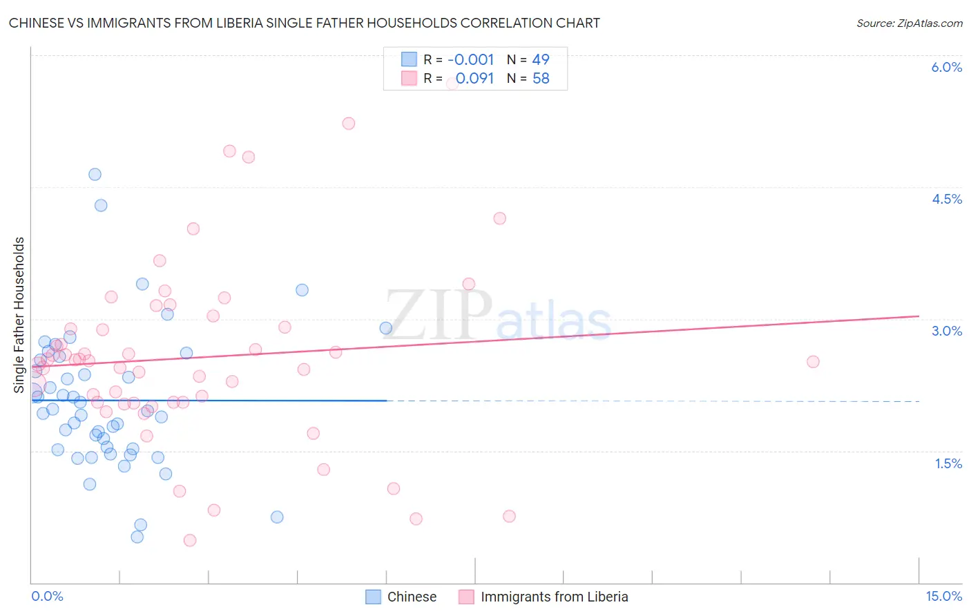 Chinese vs Immigrants from Liberia Single Father Households