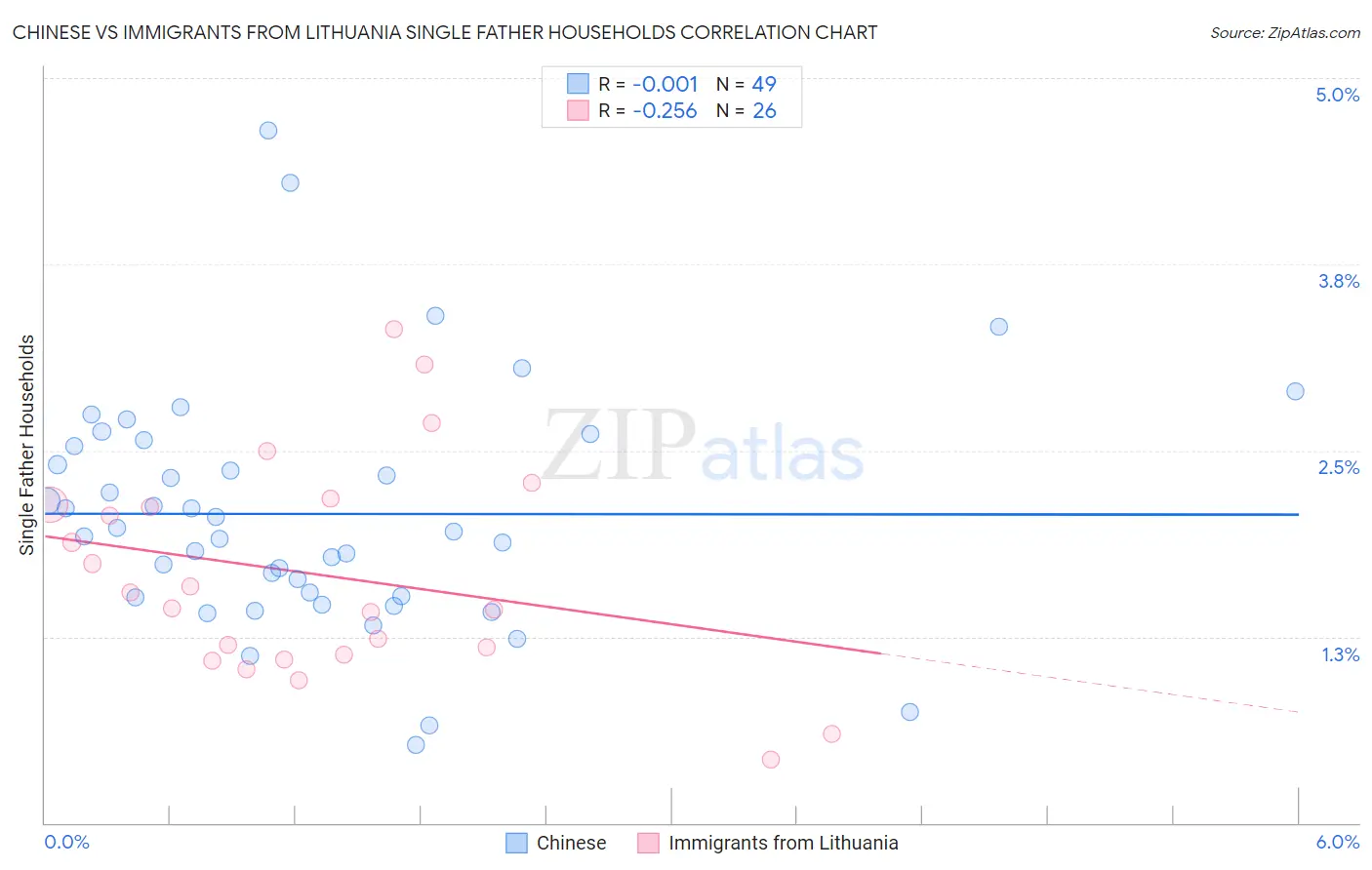 Chinese vs Immigrants from Lithuania Single Father Households
