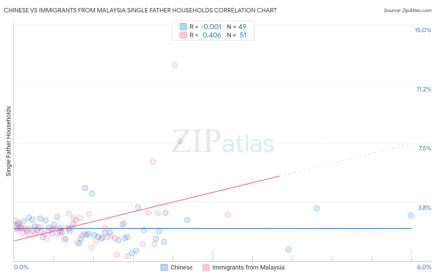 Chinese vs Immigrants from Malaysia Single Father Households