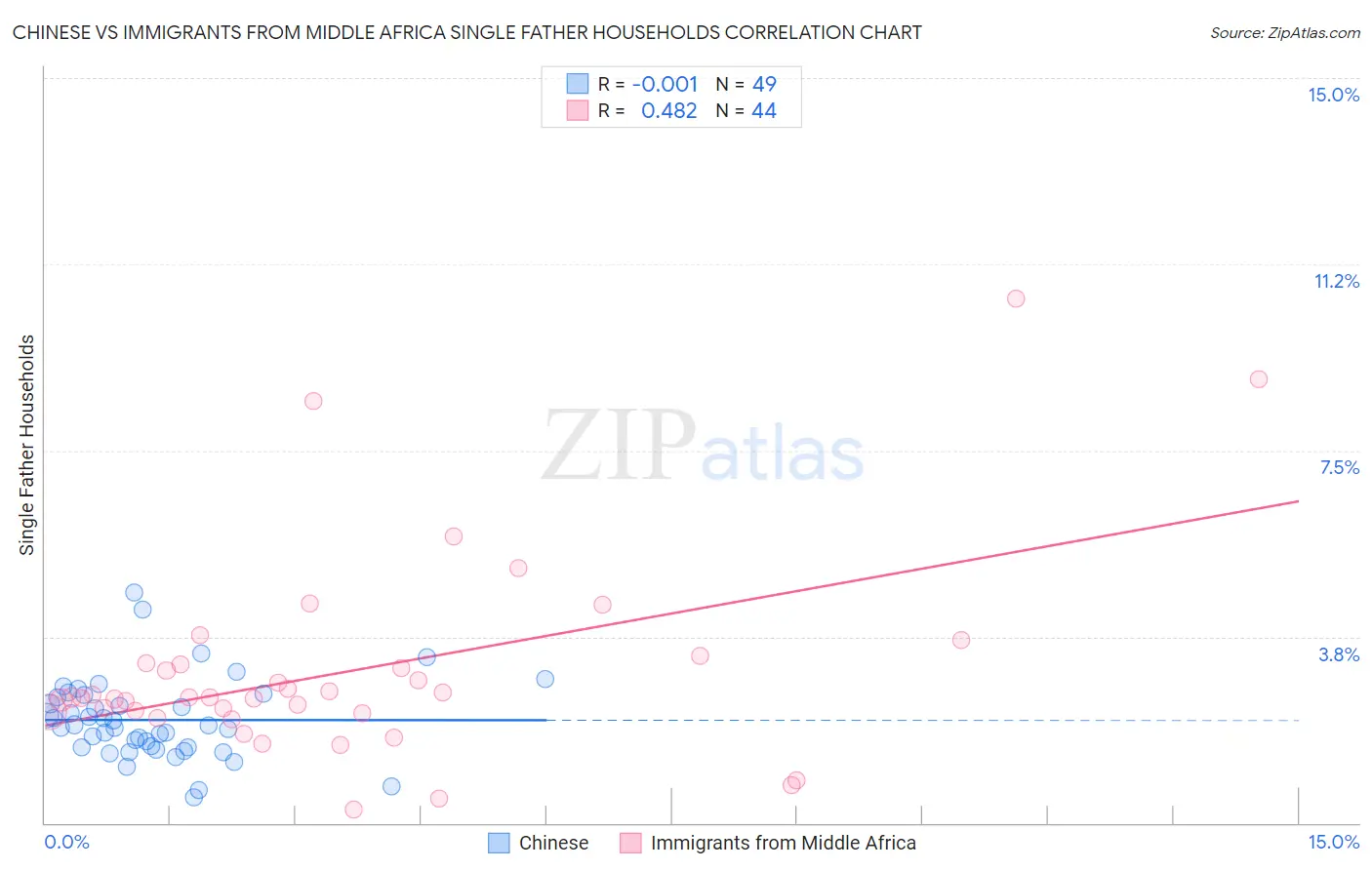Chinese vs Immigrants from Middle Africa Single Father Households